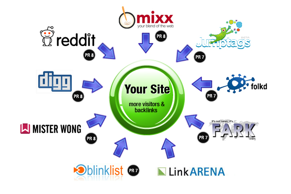 Search engine optimization for you: Social Bookmarking 